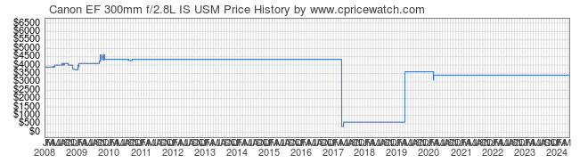 Price History Graph for Canon EF 300mm f/2.8L IS USM