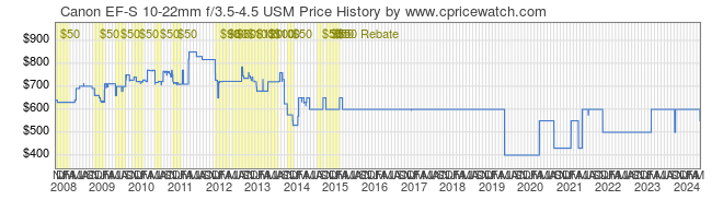 Price History Graph for Canon EF-S 10-22mm f/3.5-4.5 USM