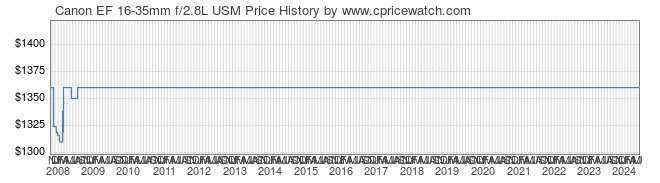 Price History Graph for Canon EF 16-35mm f/2.8L USM