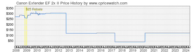 Price History Graph for Canon Extender EF 2x II