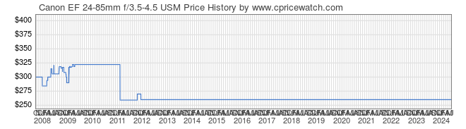 Price History Graph for Canon EF 24-85mm f/3.5-4.5 USM