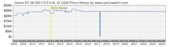 Price History Graph for Canon EF 28-300 f/3.5-5.6L IS USM
