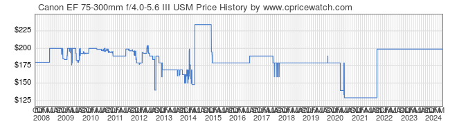 Price History Graph for Canon EF 75-300mm f/4.0-5.6 III USM
