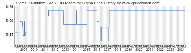 Price History Graph for Sigma 70-300mm F4-5.6 DG Macro for Sigma