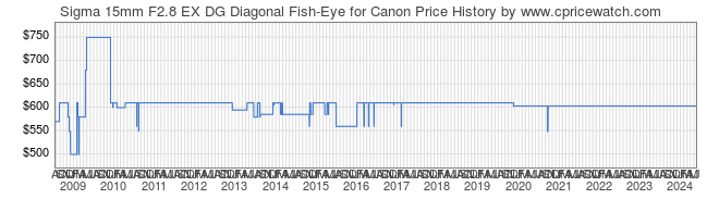 Price History Graph for Sigma 15mm F2.8 EX DG Diagonal Fish-Eye for Canon