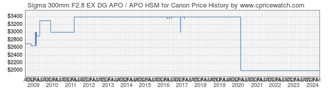 Price History Graph for Sigma 300mm F2.8 EX DG APO / APO HSM for Canon