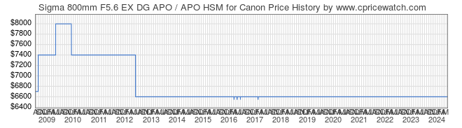 Price History Graph for Sigma 800mm F5.6 EX DG APO / APO HSM for Canon