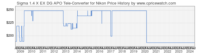 Price History Graph for Sigma 1.4 X EX DG APO Tele-Converter for Nikon