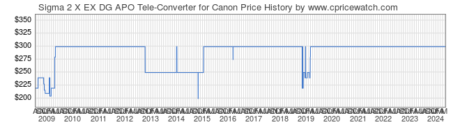 Price History Graph for Sigma 2 X EX DG APO Tele-Converter for Canon