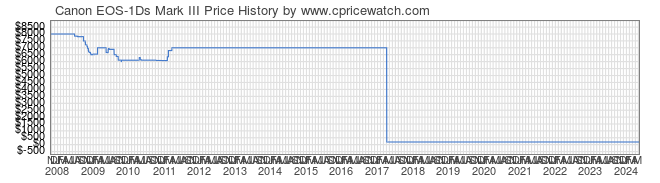 Price History Graph for Canon EOS-1Ds Mark III