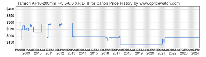 Price History Graph for Tamron AF18-200mm F/3.5-6.3 XR Di II for Canon