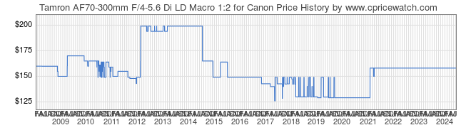 Price History Graph for Tamron AF70-300mm F/4-5.6 Di LD Macro 1:2 for Canon