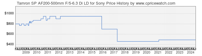 Price History Graph for Tamron SP AF200-500mm F/5-6.3 Di LD for Sony