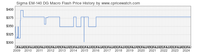 Price History Graph for Sigma EM-140 DG Macro Flash