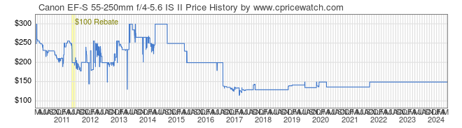 Price History Graph for Canon EF-S 55-250mm f/4-5.6 IS II