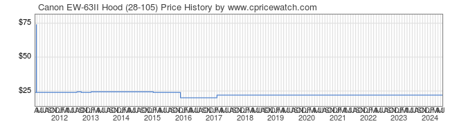 Price History Graph for Canon EW-63II Hood (28-105)
