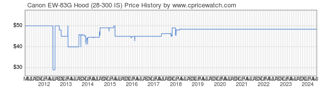 Price History Graph for Canon EW-83G Hood (28-300 IS)