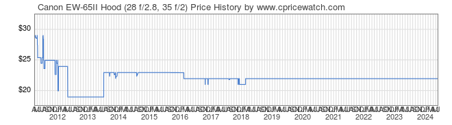 Price History Graph for Canon EW-65II Hood (28 f/2.8, 35 f/2)