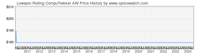Price History Graph for Lowepro Rolling CompuTrekker AW