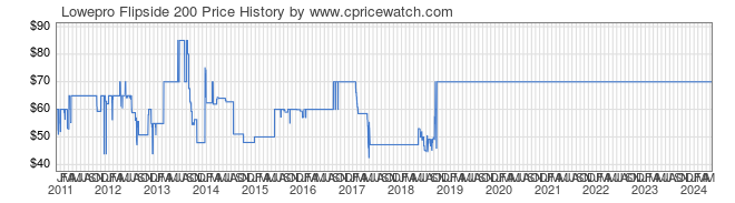 Price History Graph for Lowepro Flipside 200