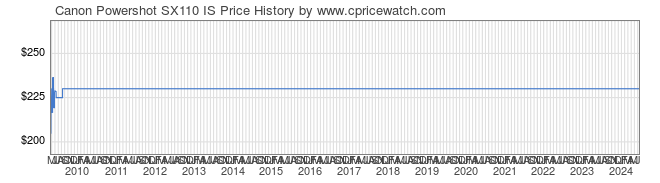 Price History Graph for Canon Powershot SX110 IS