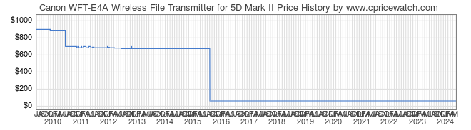 Price History Graph for Canon WFT-E4A Wireless File Transmitter for 5D Mark II