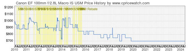 Price History Graph for Canon EF 100mm f/2.8L Macro IS USM