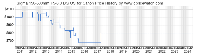 Price History Graph for Sigma 150-500mm F5-6.3 DG OS for Canon