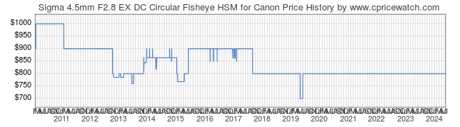 Price History Graph for Sigma 4.5mm F2.8 EX DC Circular Fisheye HSM for Canon