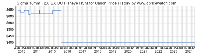 Price History Graph for Sigma 10mm F2.8 EX DC Fisheye HSM for Canon