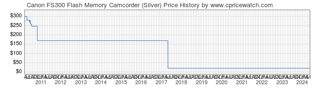 Price History Graph for Canon FS300 Flash Memory Camcorder (Silver)
