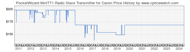 Price History Graph for PocketWizard MiniTT1 Radio Slave Transmitter for Canon