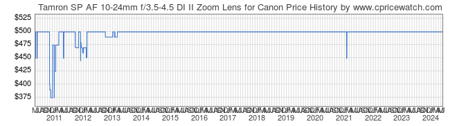 Price History Graph for Tamron SP AF 10-24mm f/3.5-4.5 DI II Zoom Lens for Canon