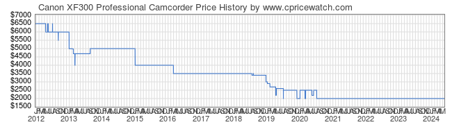 Price History Graph for Canon XF300 Professional Camcorder