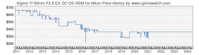 Price History Graph for Sigma 17-50mm F2.8 EX DC OS HSM for Nikon