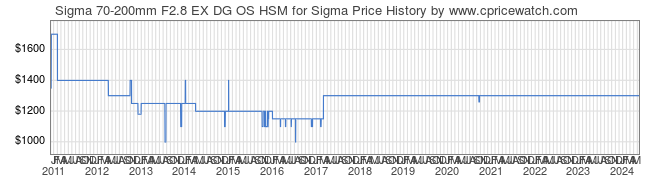 Price History Graph for Sigma 70-200mm F2.8 EX DG OS HSM for Sigma