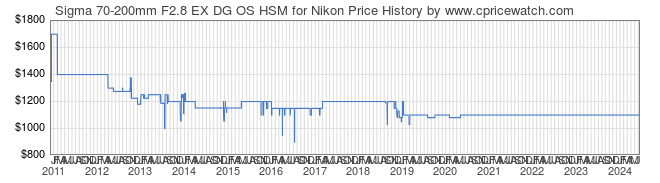 Price History Graph for Sigma 70-200mm F2.8 EX DG OS HSM for Nikon