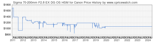 Price History Graph for Sigma 70-200mm F2.8 EX DG OS HSM for Canon