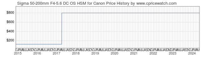 Price History Graph for Sigma 50-200mm F4-5.6 DC OS HSM for Canon