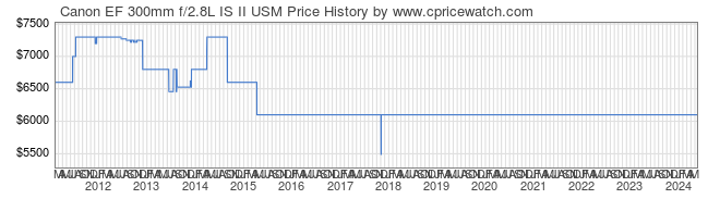 Price History Graph for Canon EF 300mm f/2.8L IS II USM