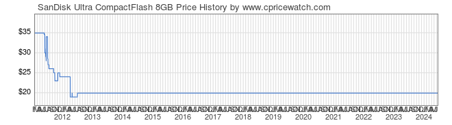 Price History Graph for SanDisk Ultra CompactFlash 8GB