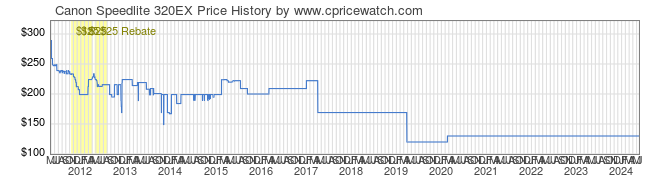 Price History Graph for Canon Speedlite 320EX