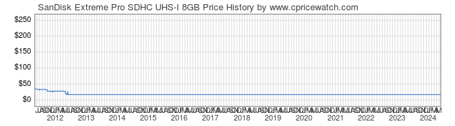 Price History Graph for SanDisk Extreme Pro SDHC UHS-I 8GB