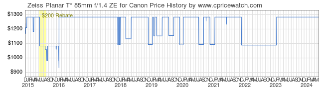 Price History Graph for Zeiss Planar T* 85mm f/1.4 ZE for Canon