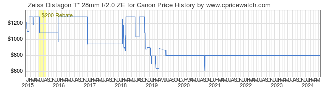 Price History Graph for Zeiss Distagon T* 28mm f/2.0 ZE for Canon