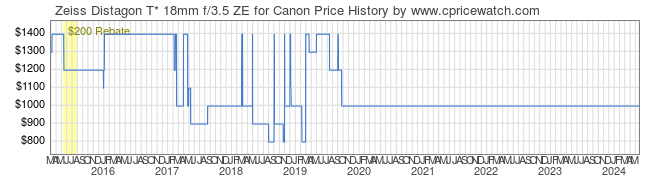 Price History Graph for Zeiss Distagon T* 18mm f/3.5 ZE for Canon