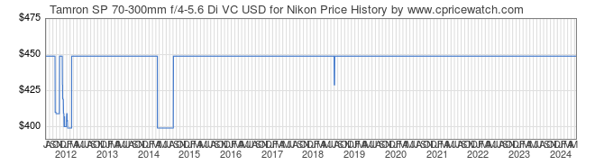 Price History Graph for Tamron SP 70-300mm f/4-5.6 Di VC USD for Nikon
