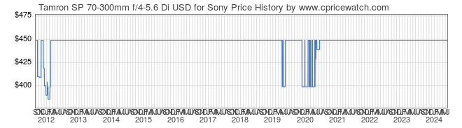 Price History Graph for Tamron SP 70-300mm f/4-5.6 Di USD for Sony