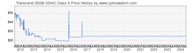 Price History Graph for Transcend 32GB SDHC Class 6