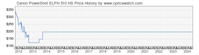 Price History Graph for Canon PowerShot ELPH 510 HS